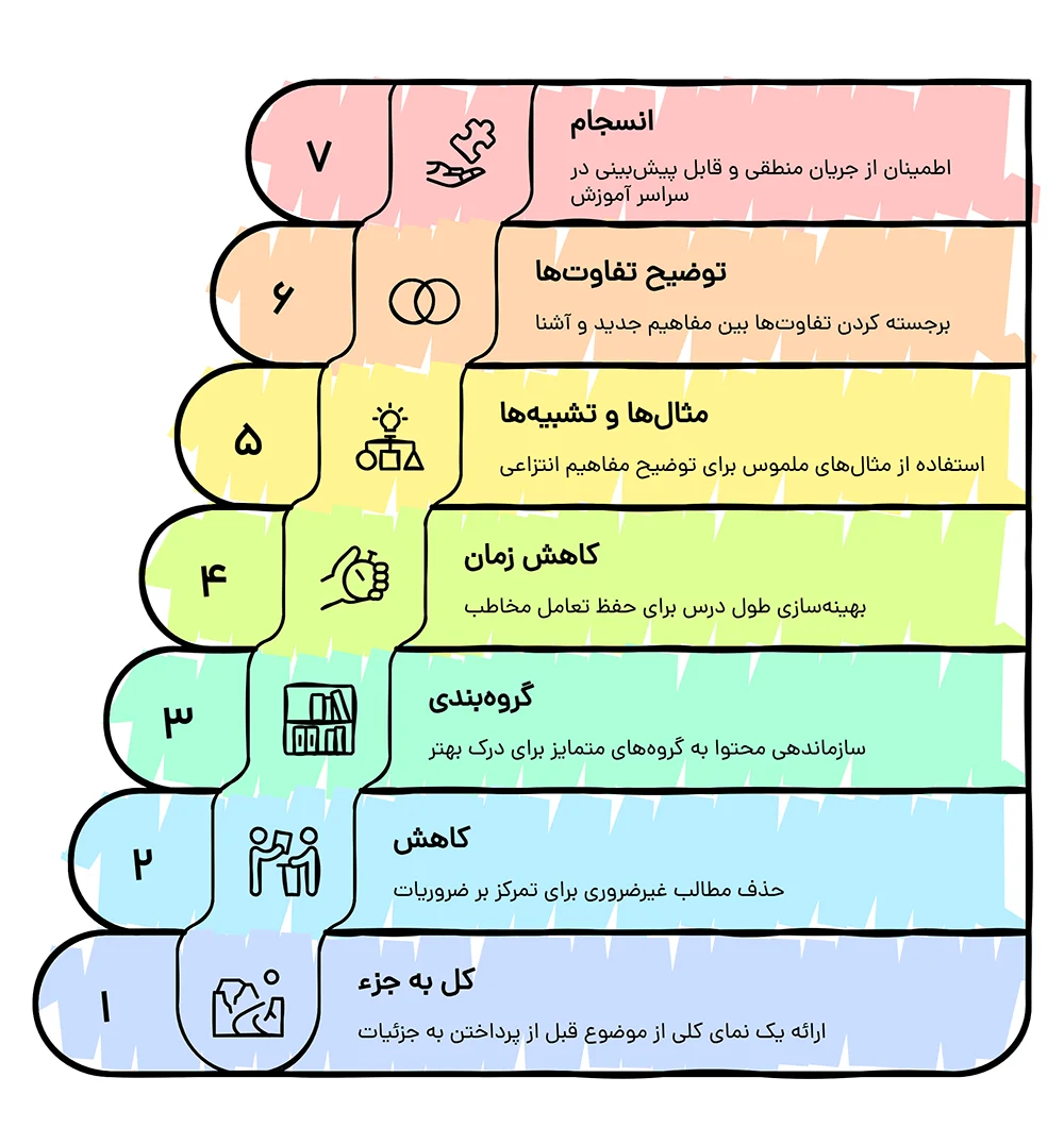 هفت اصل اساسی ساده سازی آموزش