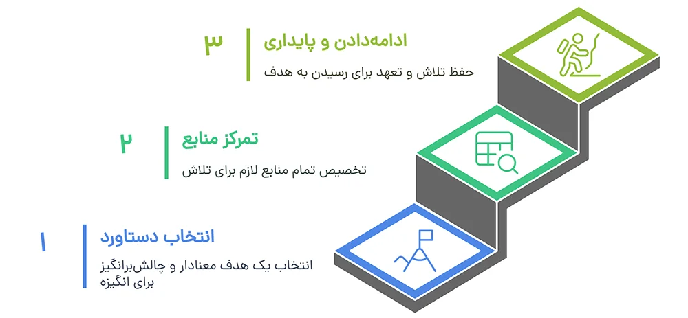 استراتژی دستاوردهای بزرگ