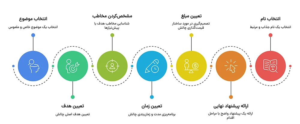 قدرت چالش‌ها: کلید تحول در بازاریابی آموزشی شما