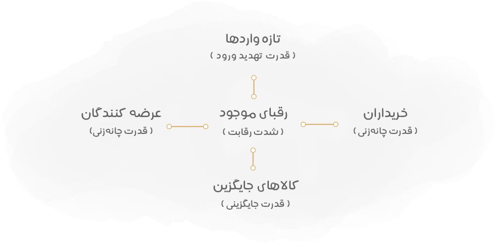 پنح نیروی رقابتی پورتر