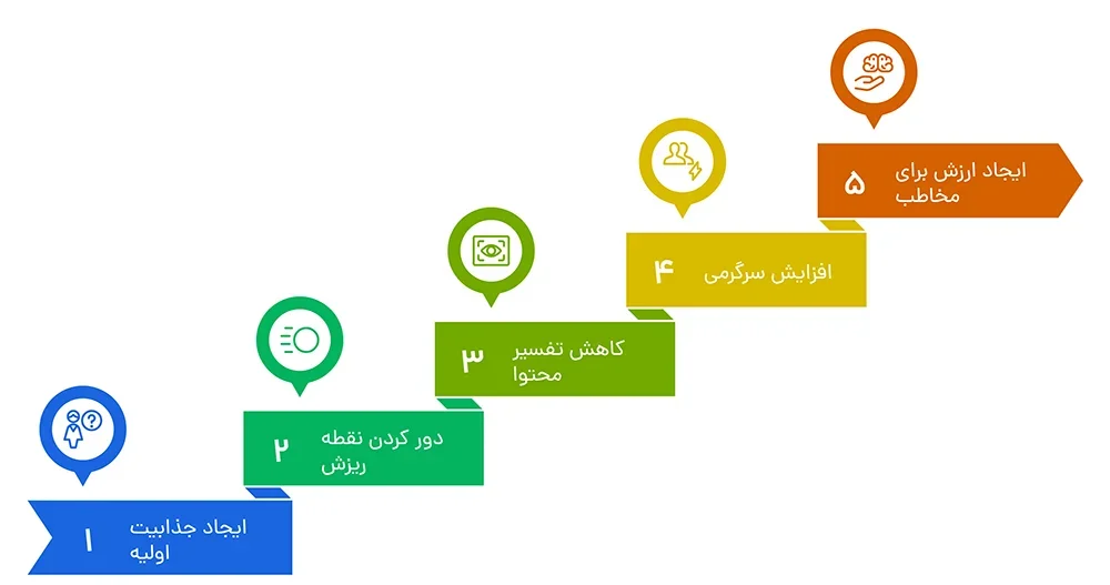 5 نکته کلیدی بهینه سازی محتوا در اینستاگرام