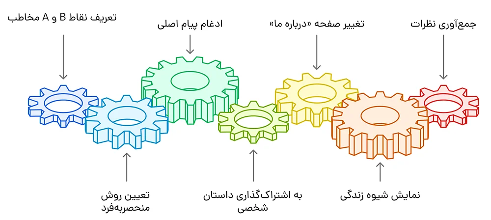 چگونه حرف حساب خود را بسازیم
