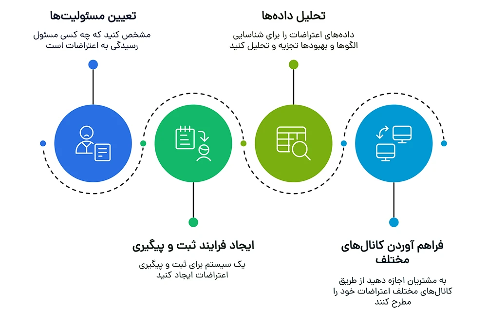نمودار پاسخگویی به اعتراضات مشتریان