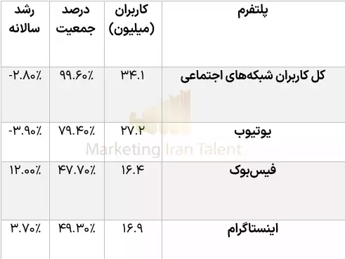 بازاریابی دیجیتال در خاورمیانه : شبکه ‌های اجتماعی – امارات