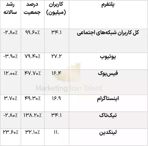 بازاریابی دیجیتال در خاورمیانه : شبکه‌ های اجتماعی – عربستان