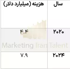 هزینه تبلیغات دیجیتال خاورمیانه و شمال آفریقا