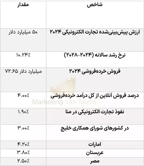 بازاریابی دیجیتال در خاورمیانه : آمار تجارت الکترونیکی