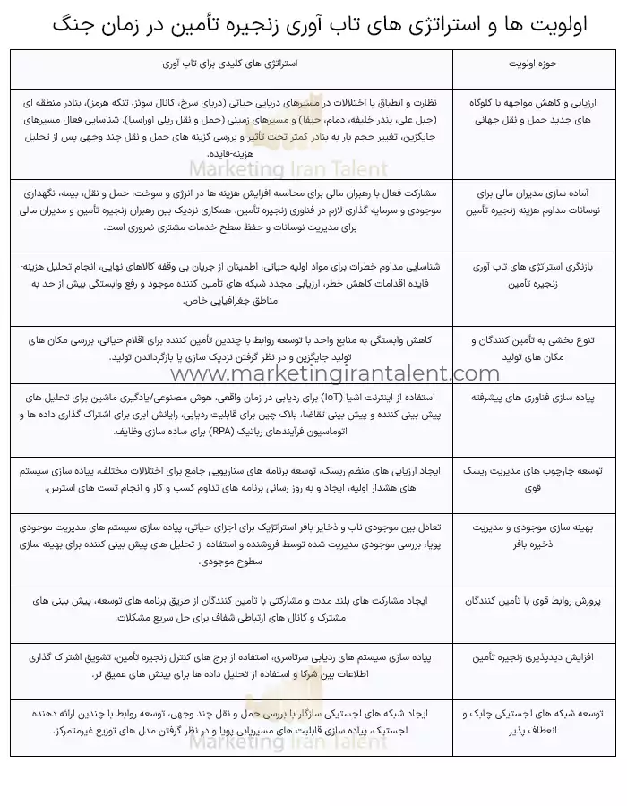 اولویت ها و استراتژی های تاب آوری زنجیره تأمین در زمان جنگ