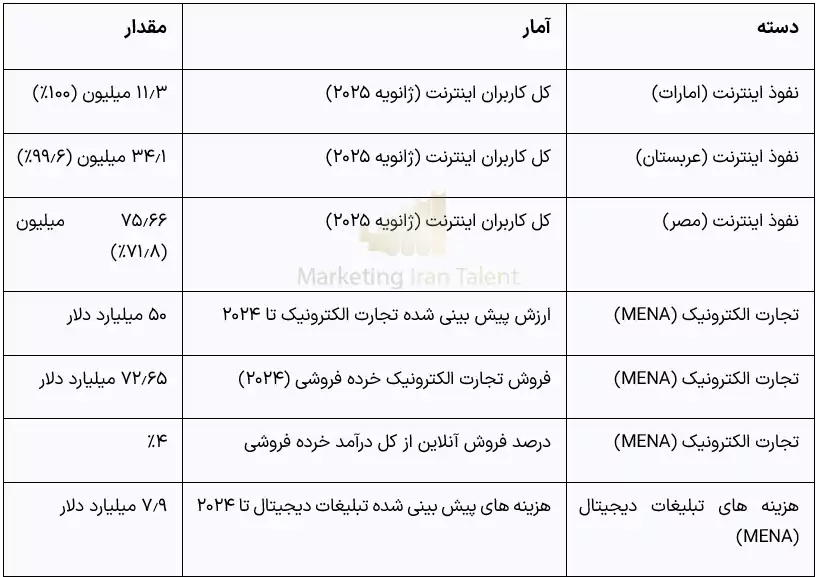 آمارهای مرور کلی بازار در بازاریابی دیجیتال در منطقه خاورمیانه