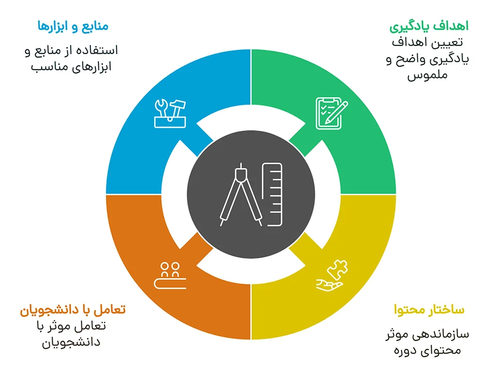 عوامل کلیدی در ساخت دوره آموزشی جذاب